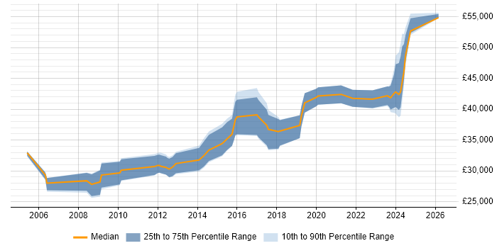 Salary distribution trend for Infrastructure Engineer job vacancies in Norwich