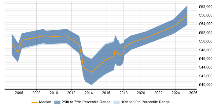 Salary distribution trend for Infrastructure Manager job vacancies in Norwich Salary distribution trend for Infrastructure Manager job vacancies in Norwich