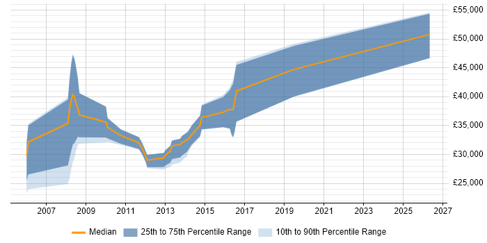 Salary distribution trend for jobs in Norwich citing Integration Testing