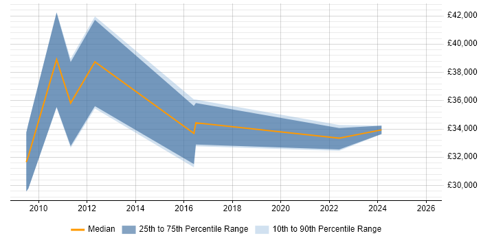 Salary distribution trend for jobs in Norwich citing Internal Audit