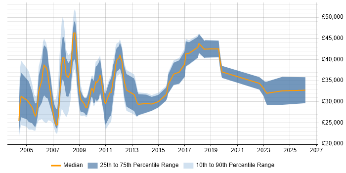 Salary distribution trend for jobs in Norwich citing Internet