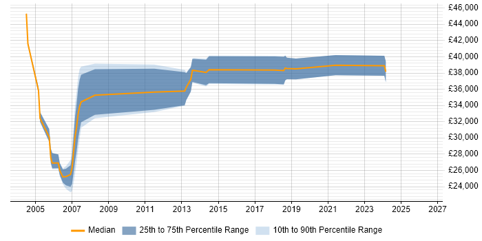 Salary distribution trend for jobs in Norwich citing Intranet
