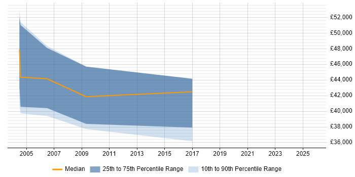 Salary distribution trend for jobs in Norwich citing Intrusion Detection