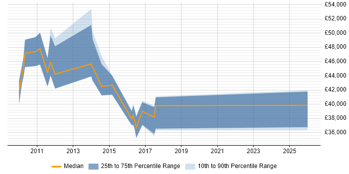 Salary distribution trend for jobs in Norwich citing ISO/IEC 27001