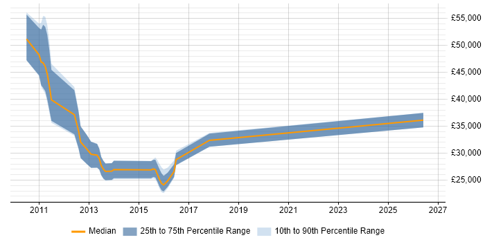Salary distribution trend for jobs in Norwich citing ISTQB