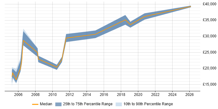 Salary distribution trend for IT Administrator job vacancies in Norwich