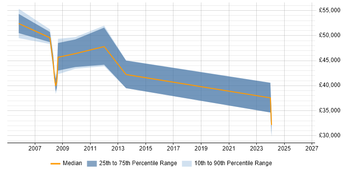 Salary distribution trend for IT Development Manager job vacancies in Norwich