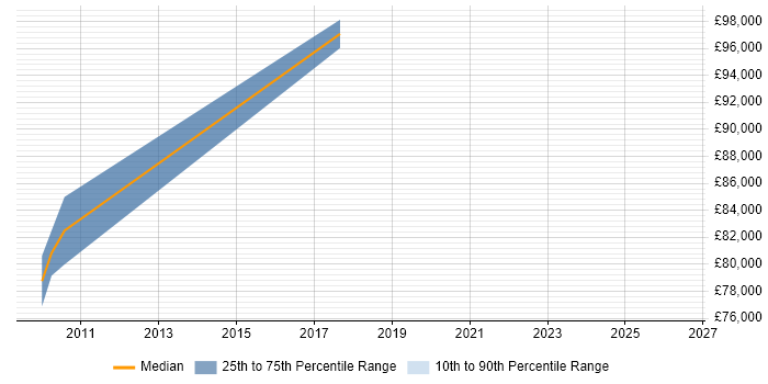 Salary distribution trend for IT Director job vacancies in Norwich