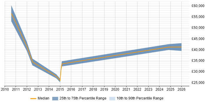 Salary distribution trend for jobs in Norwich citing IT Governance