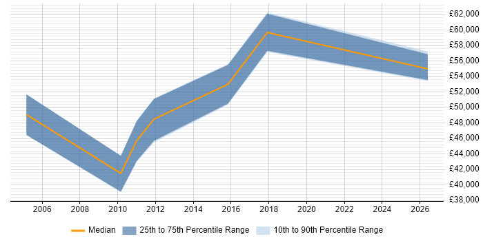 Salary distribution trend for IT Operations Manager job vacancies in Norwich