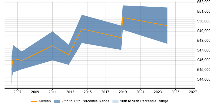 Salary distribution trend for IT Services Delivery Manager job vacancies in Norwich