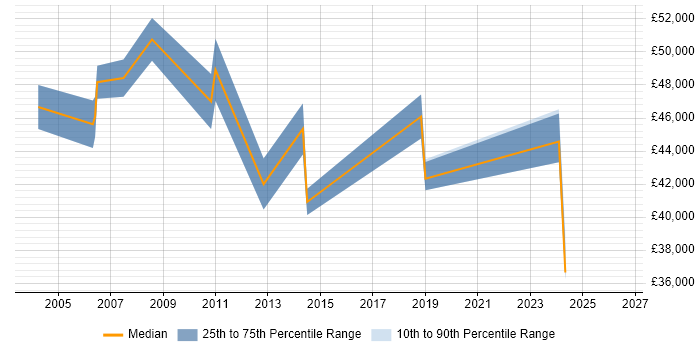 Salary distribution trend for IT Services Manager job vacancies in Norwich