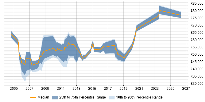 Salary distribution trend for jobs in Norwich citing IT Strategy