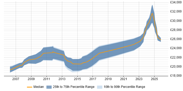 Salary distribution trend for IT Support Technician job vacancies in Norwich