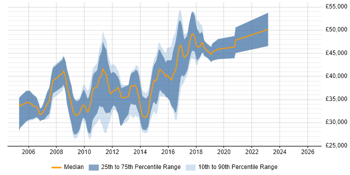 Salary distribution trend for Java Developer job vacancies in Norwich