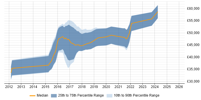Salary distribution trend for jobs in Norwich citing Jenkins
