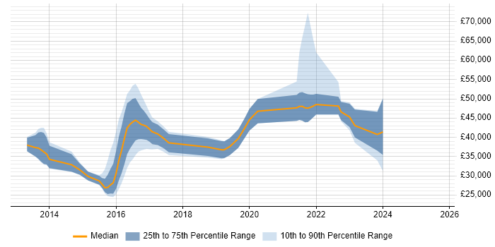 Salary distribution trend for jobs in Norwich citing JIRA