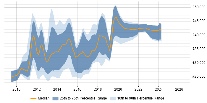 Salary distribution trend for jobs in Norwich citing jQuery