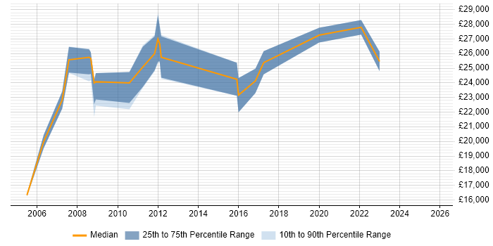 Salary distribution trend for Junior Analyst job vacancies in Norwich