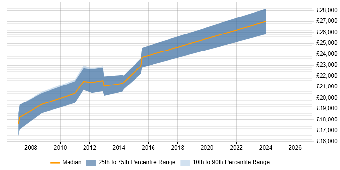 Salary distribution trend for Junior PHP Developer job vacancies in Norwich