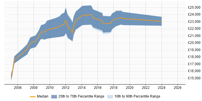 Salary distribution trend for Junior Web Developer job vacancies in Norwich
