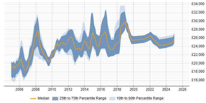 Salary distribution trend for Junior job vacancies in Norwich