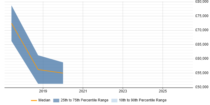 Salary distribution trend for jobs in Norwich citing Kafka