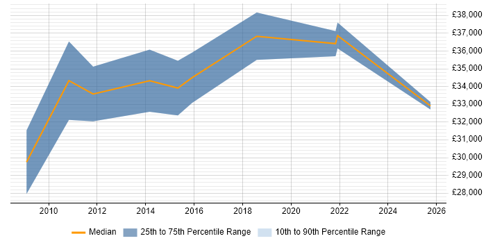 Salary distribution trend for jobs in Norwich citing Kalman Filter