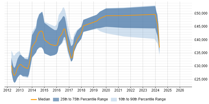 Salary distribution trend for jobs in Norwich citing Kanban