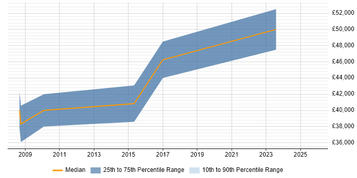 Salary distribution trend for jobs in Norwich citing Knowledge Transfer