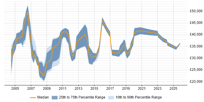 Salary distribution trend for jobs in Norwich citing LAN