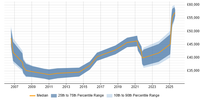 Salary distribution trend for jobs in Norwich citing Law