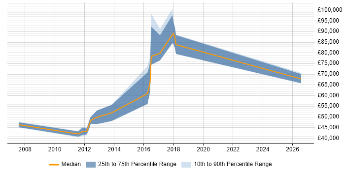 Salary distribution trend for Lead Architect job vacancies in Norwich