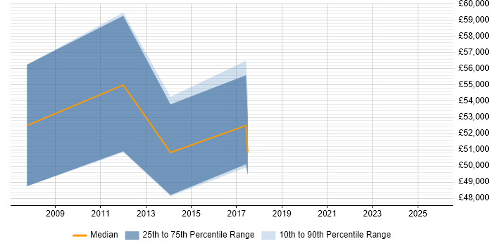 Salary distribution trend for Lead Business Analyst job vacancies in Norwich