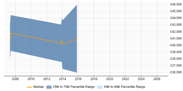 Salary distribution trend for Lead Software Engineer job vacancies in Norwich