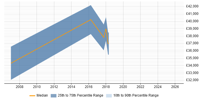 Salary distribution trend for jobs in Norwich citing Legacy Applications