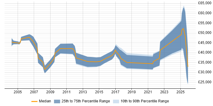 Salary distribution trend for jobs in Norwich citing Legal