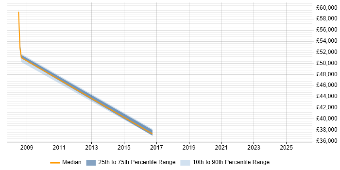 Salary distribution trend for jobs in Norwich citing Logical Data Model
