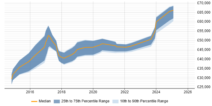 Salary distribution trend for jobs in Norwich citing Machine Learning