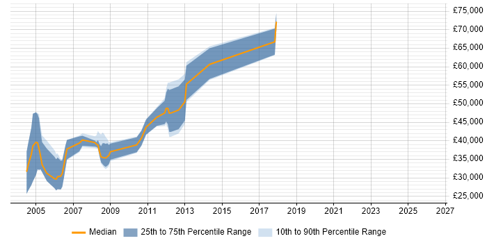 Salary distribution trend for jobs in Norwich citing Mainframe