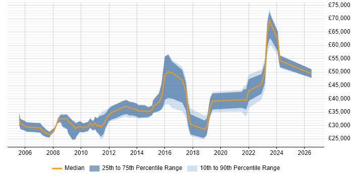 Salary distribution trend for jobs in Norwich citing Management Information System