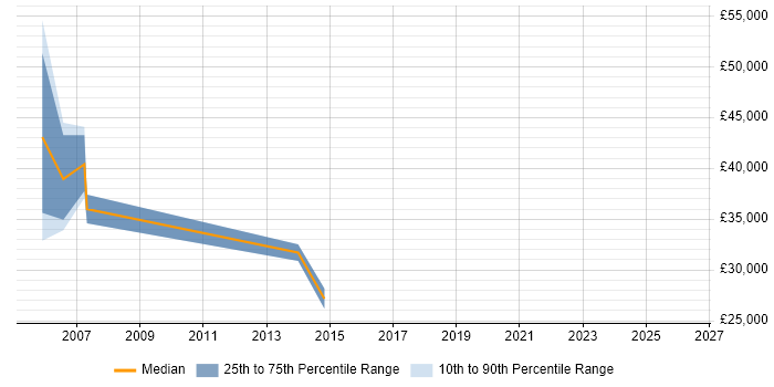 Salary distribution trend for jobs in Norwich citing Market Research