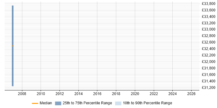 Salary distribution trend for jobs in Norwich citing Marketing Technology