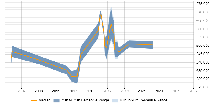 Salary distribution trend for jobs in Norwich citing Master's Degree