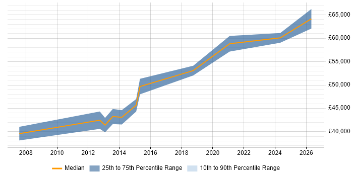 Salary distribution trend for jobs in Norwich citing MATLAB