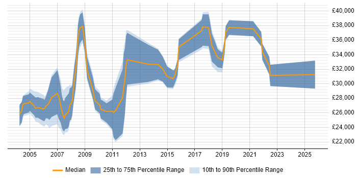 Salary distribution trend for jobs in Norwich citing MCSE