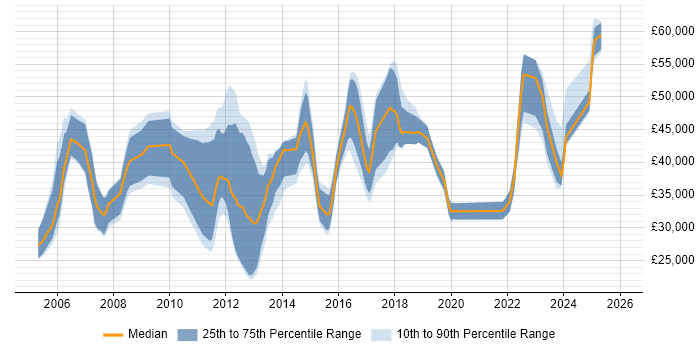 Salary distribution trend for jobs in Norwich citing Mentoring