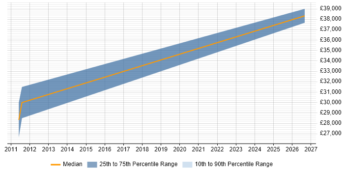 Salary distribution trend for MI Developer job vacancies in Norwich