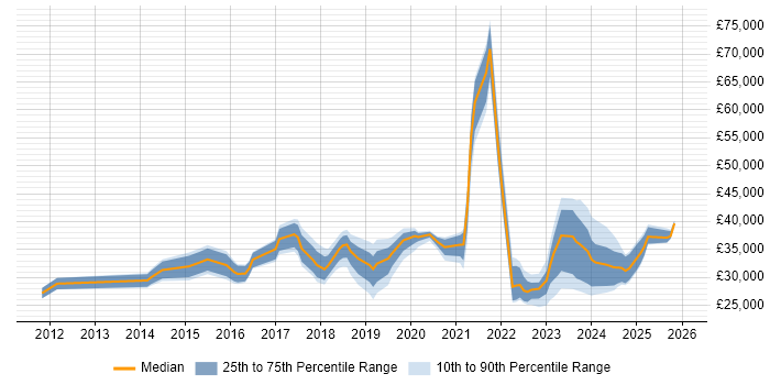 Salary distribution trend for jobs in Norwich citing Microsoft 365