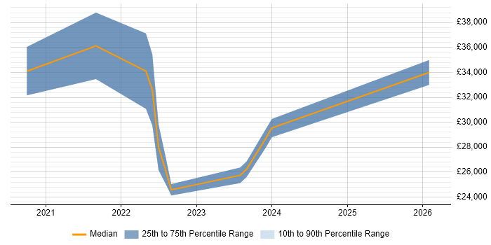 Salary distribution trend for jobs in Norwich citing Microsoft Intune